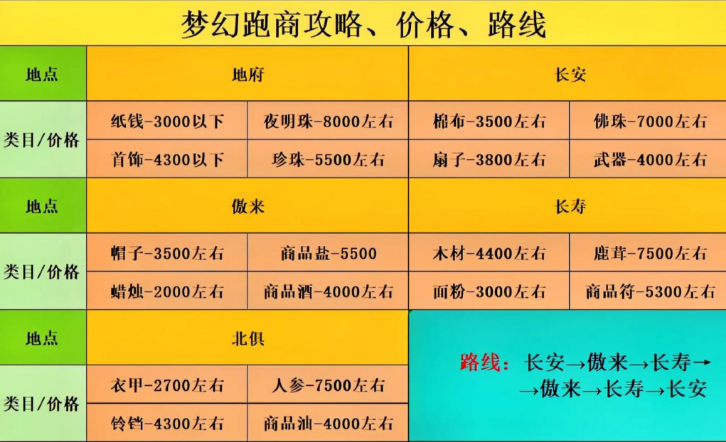 梦幻西游跑商路线怎么最快最稳